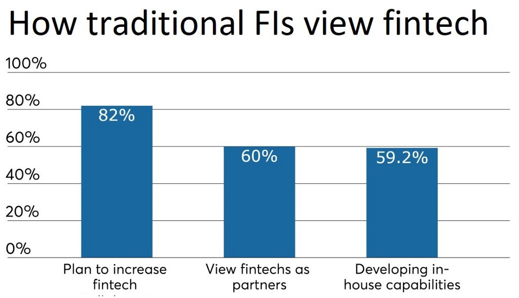 How traditional FIs view fintech