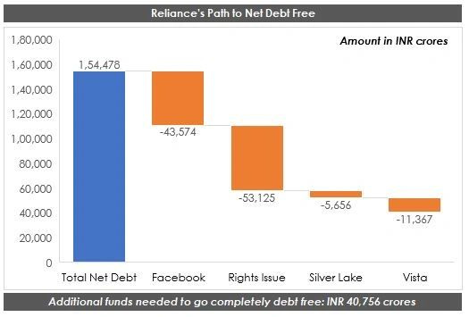 Net debt free reliance waterfall