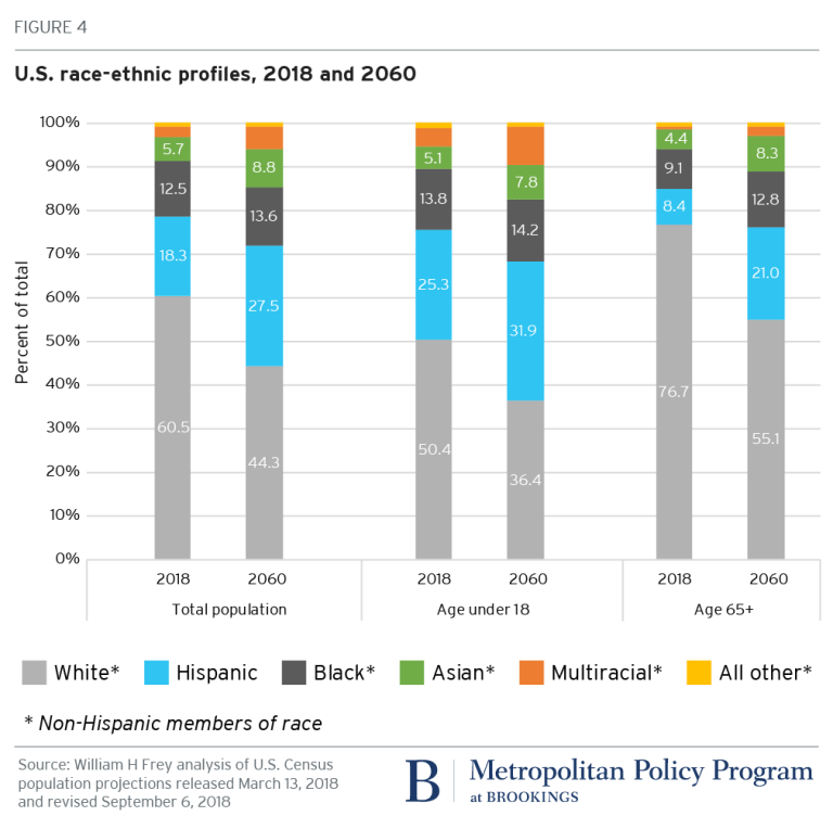 United States ethnic profiles, 2018 and 2060