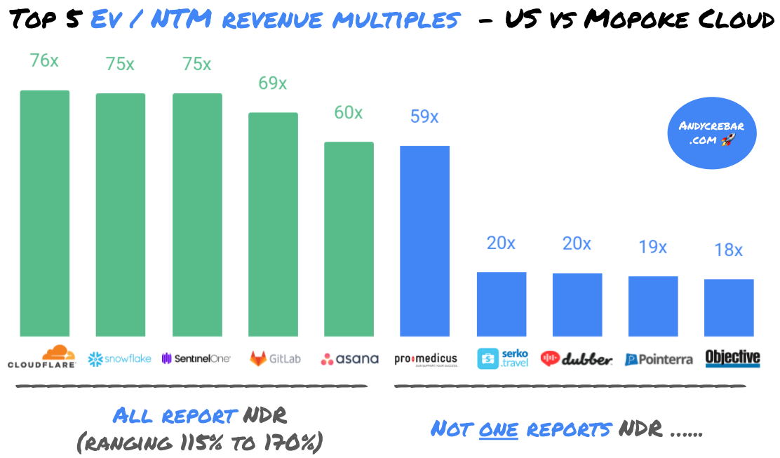 EV / Revenue multiples for US vs ASX listed companies based on net dollar retention