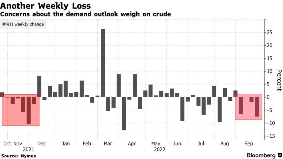 Concerns about the demand outlook weigh on crude