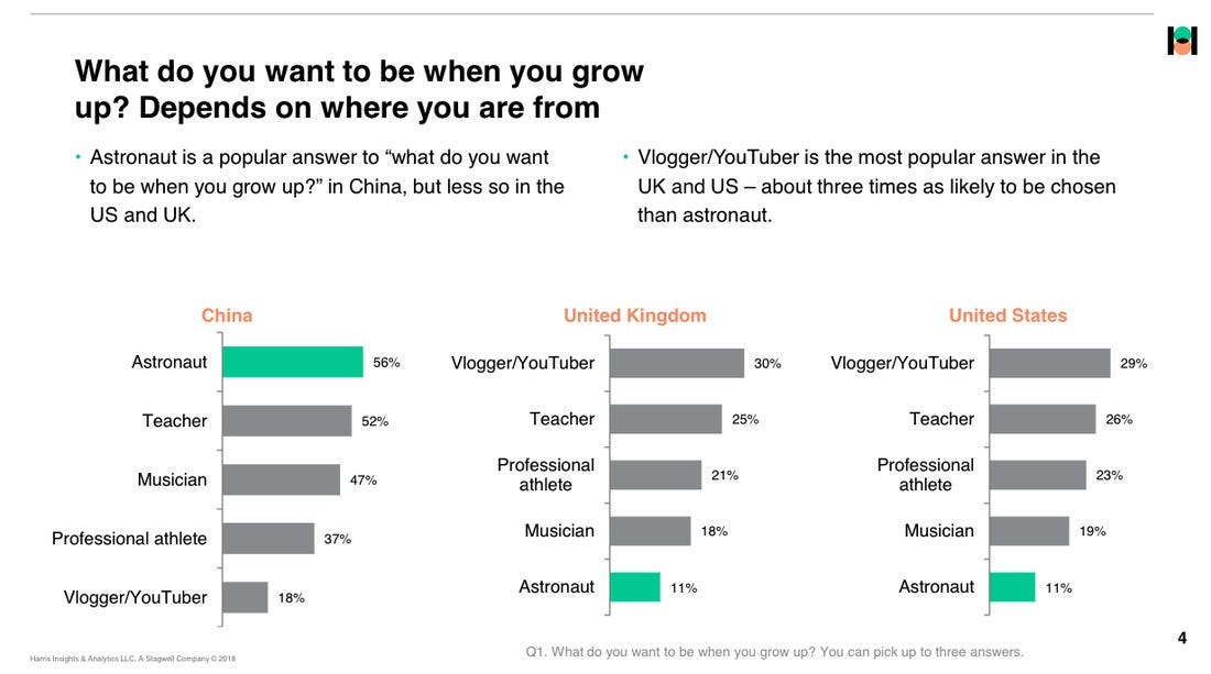 American kids want to be YouTube stars: survey - Business Insider
