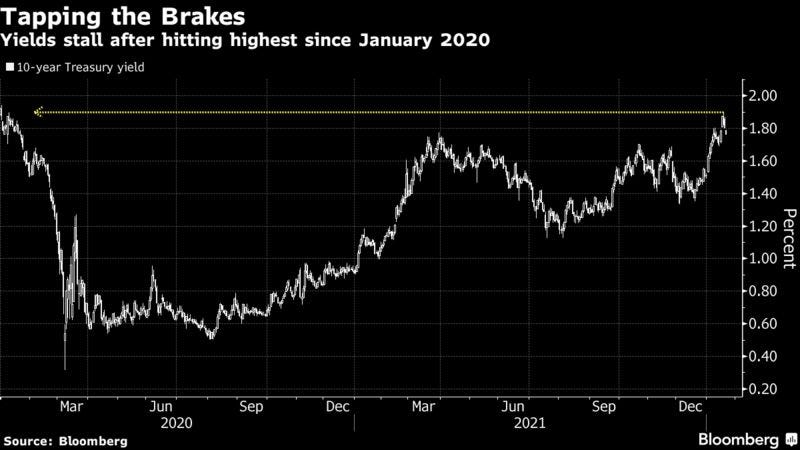 Yields stall after hitting highest since January 2020
