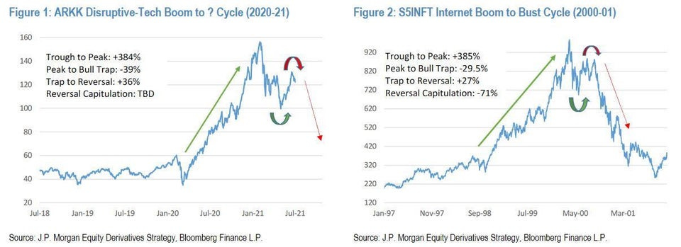 r/StockMarket - JPMorgan notes that "excessive speculation in high-growth sub-sectors year-to-date is causing ARK funds to exhibit market behavior (Fig. 1) similar to that witnessed during the dot-com bubble (Fig. 2)."