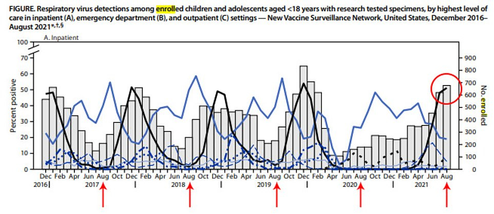 The above graph shows the number of children less than 18 years old who were admitted to seven hospitals in the US for respiratory illnesses, which were taken to be nationally representative (grey bars). Each was then tested for respiratory viruses, with their results shown by the lines. Data showed infections of respiratory syncytial virus (RSV, black line) hit their highest level ever in summer during last August (red circle). The red arrows show the other August's on the graph