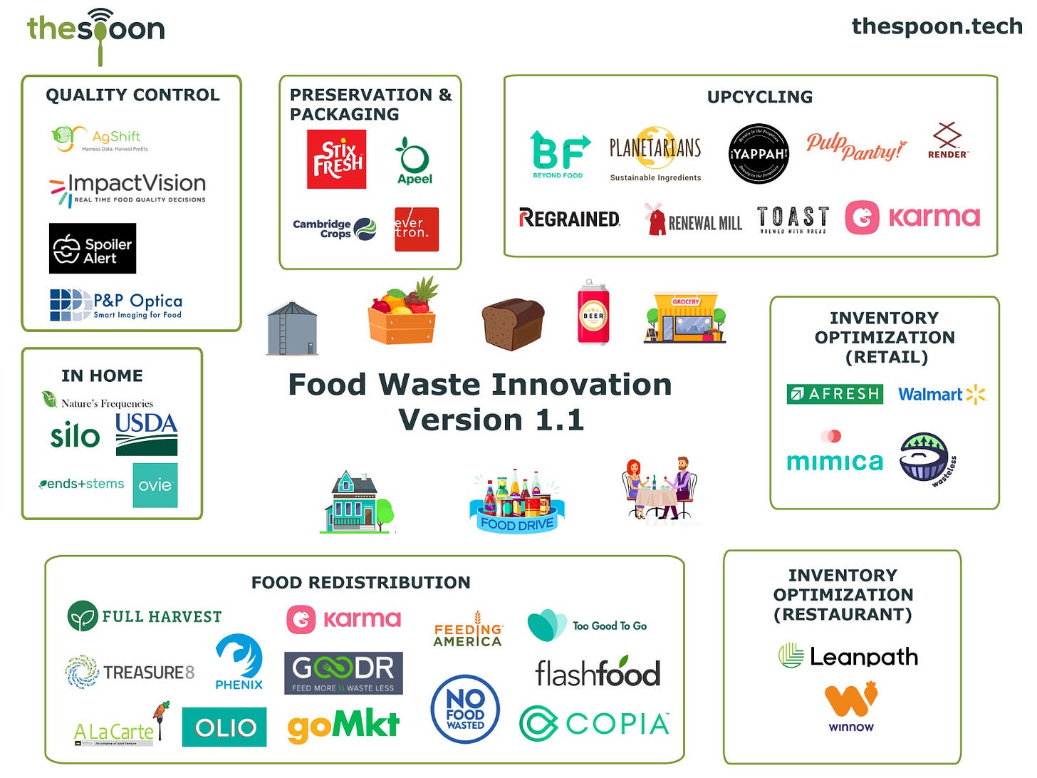 Market Map: Food Waste Innovation in 2019 Version 1.1