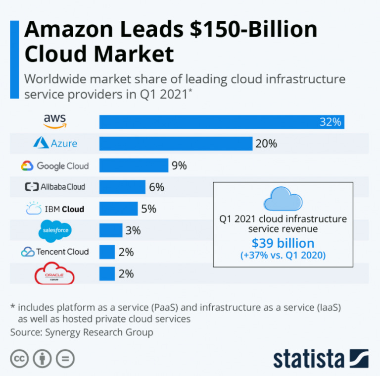 Cloud computing market share