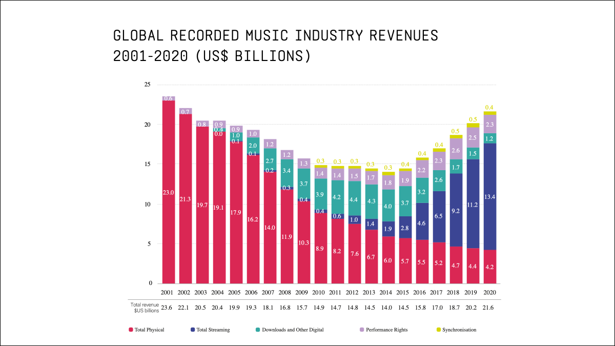 Source: https://www.ifpi.org/ifpi-issues-annual-global-music-report-2021/