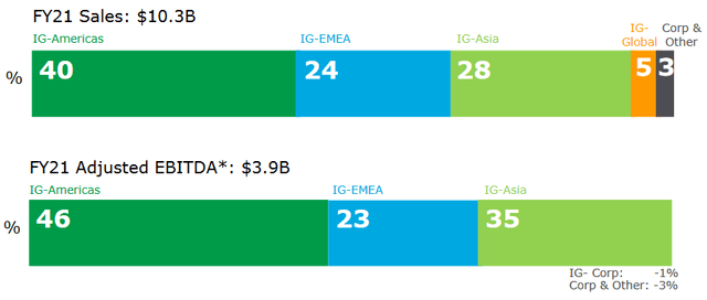 Revenues and EBITDA by Segment - Europe is the segment with the most Packaged and Liquid Bulk sales, and also the least profitable