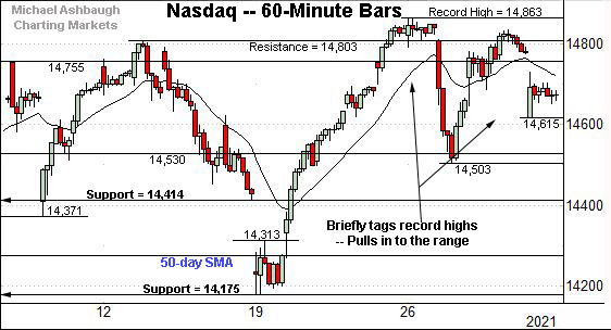 Nasdaq Composite pulls in to the range, by Michael Ashbaugh, Charting Markets on Substack.com.