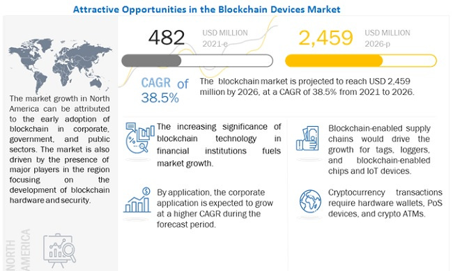 Blockchain Devices Market Size & Share | Industry Report, 2021-2026 |  MarketsandMarkets™