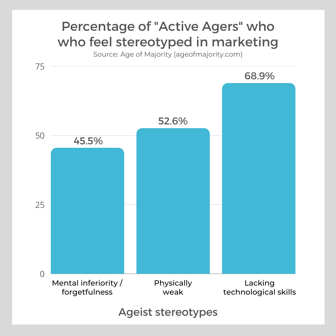 Chart showing percentage of active older adults who feel stereotyped in ads as mentally inferior/forgetful 45.5%, physically weak 52.6%, and lacking technical skills 68.9%