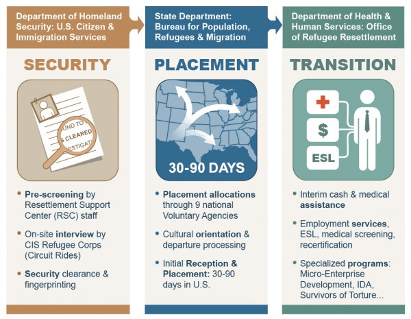 Homeland Security handles pre-screening, interviews, and security clearances; State handles placement, orientation, and reception; and Health and Human Services handles employment services, medical assistance, and the initial transition to the US before handing off to a VOLAG.