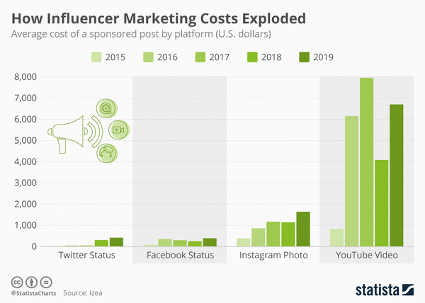 How Influencer Marketing Costs Exploded - Credit: Statista