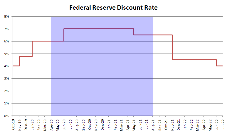 discount rates 1920 depression
