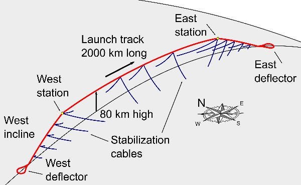  A model of Launch loop . The red marked line is the moving loop itself, blue lines are stationary cables. 