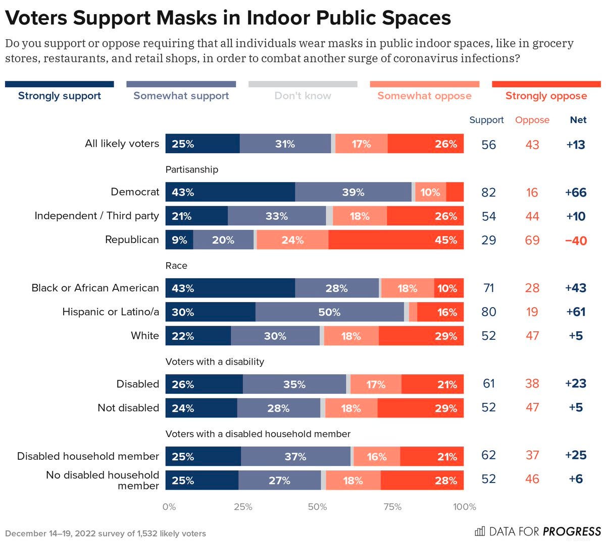 Bar chart of polling data from Data For Progress. Title: Voters Support Masks in Indoor Public Spaces. Description: Do you support or oppose requiring that all individuals wear masks in public indoor spaces, like in grocery stores, restaurants, and retail shops, in order to combat another surge of coronavirus infections? All likely voters — Support: 55%, Oppose: 43% Democrat — Support: 83%, Oppose: 16% Independent / Third party — Support: 54%, Oppose: 44% Republican — Support: 29%, Oppose: 69% Black or African American — Support: 71%, Oppose: 28% Hispanic or Latino/a — Support: 80%, Oppose: 18% White — Support: 52%, Oppose: 47% Disabled — Support: 61%, Oppose: 38% Not disabled — Support: 52%, Oppose: 47% Disabled household member — Support: 62%, Oppose: 37% No disabled household member — Support: 52%, Oppose: 46%  December 14–19, 2022 survey of 1,532 likely voters.
