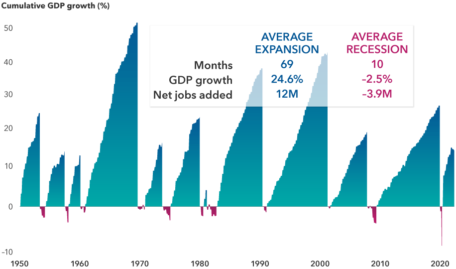 The chart shows cumulative GDP growth of each expansion and recession since 1950. The expansions shown have a much higher magnitude and length compared to the recessions. A table shows that the average expansion lasts 69 months, has 24.6% GDP growth and adds 12 million net jobs. The average recession lasts 10 months, has –2.5% GDP growth and eliminates 3.9 million net jobs.