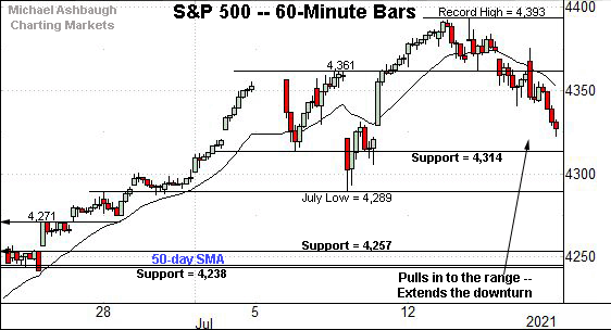 S&P 500 hourly chart, by Michael Ashbaugh, Charting Markets on Substack.com, formerly The Technical Indicator on MarketWatch. 