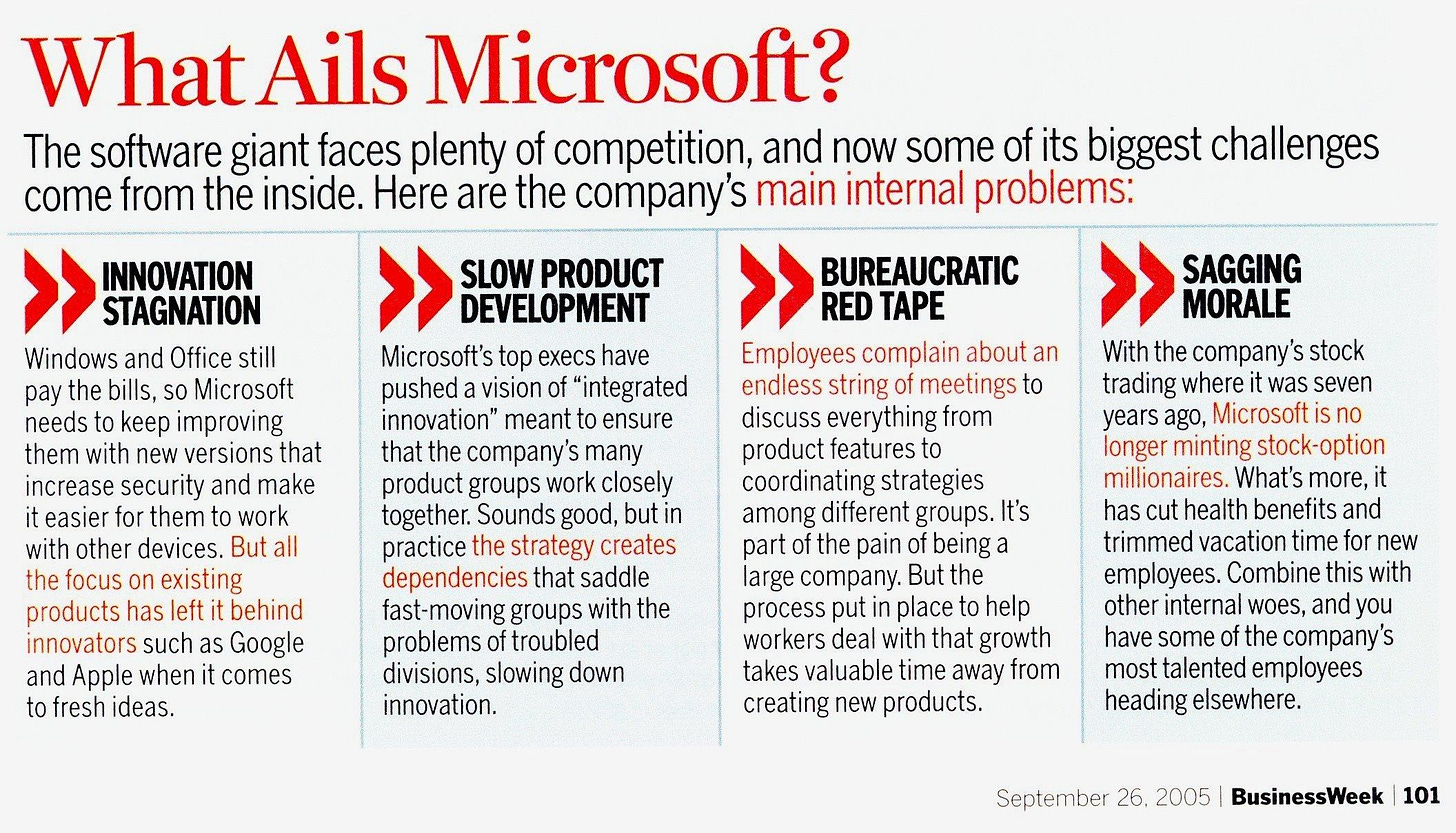 What Ails Microsoft? The software giant faces plenty of competition, and now some of its biggest challenges come from the inside. Here are the company's main internal problems: INNOVATION STAGNATION SLOW PRODUCT DEVELOPMENT BUREAUCRATIC RED TAPE SAGGING MORALE Windows and Office still pay the bills, so Microsoft needs to keep improving them with new versions that increase security and make it easier for them to work with other devices. But all the focus on existing products has left it behind innovators such as Google and Apple when it comes to fresh ideas. Microsoft's top execs have pushed a vision of "integrated innovation" meant to ensure that the company's many product groups work closely together. Sounds good, but in practice the strategy creates dependencies that saddle fast-moving groups with the problems of troubled divisions, slowing down innovation. Emplovees complain about an endless string of meetings to discuss everything from product features to coordinating strategies among different groups. It's part of the pain of being a large company. But the process put in place to help workers deal with that growth takes valuable time away from creating new products. With the company's stock trading where it was seven years ago, Microsoft is no longer minting stock-option millionaires. What's more, it has cut health benefits and trimmed vacation time for new employees. Combine this with other internal woes, and you have some of the company's most talented employees heading elsewhere. September 26, 2005| BusinessWeek|101