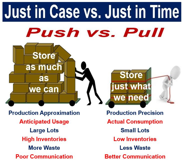 The Examples of Just-in-time (JIT) Inventory Processes