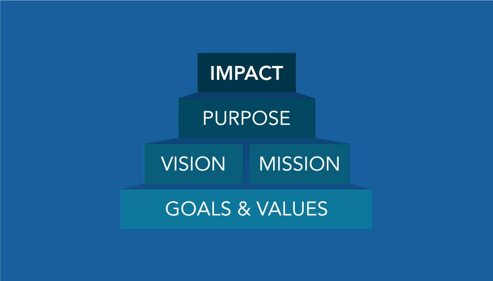 purpose mission vision values pyramid