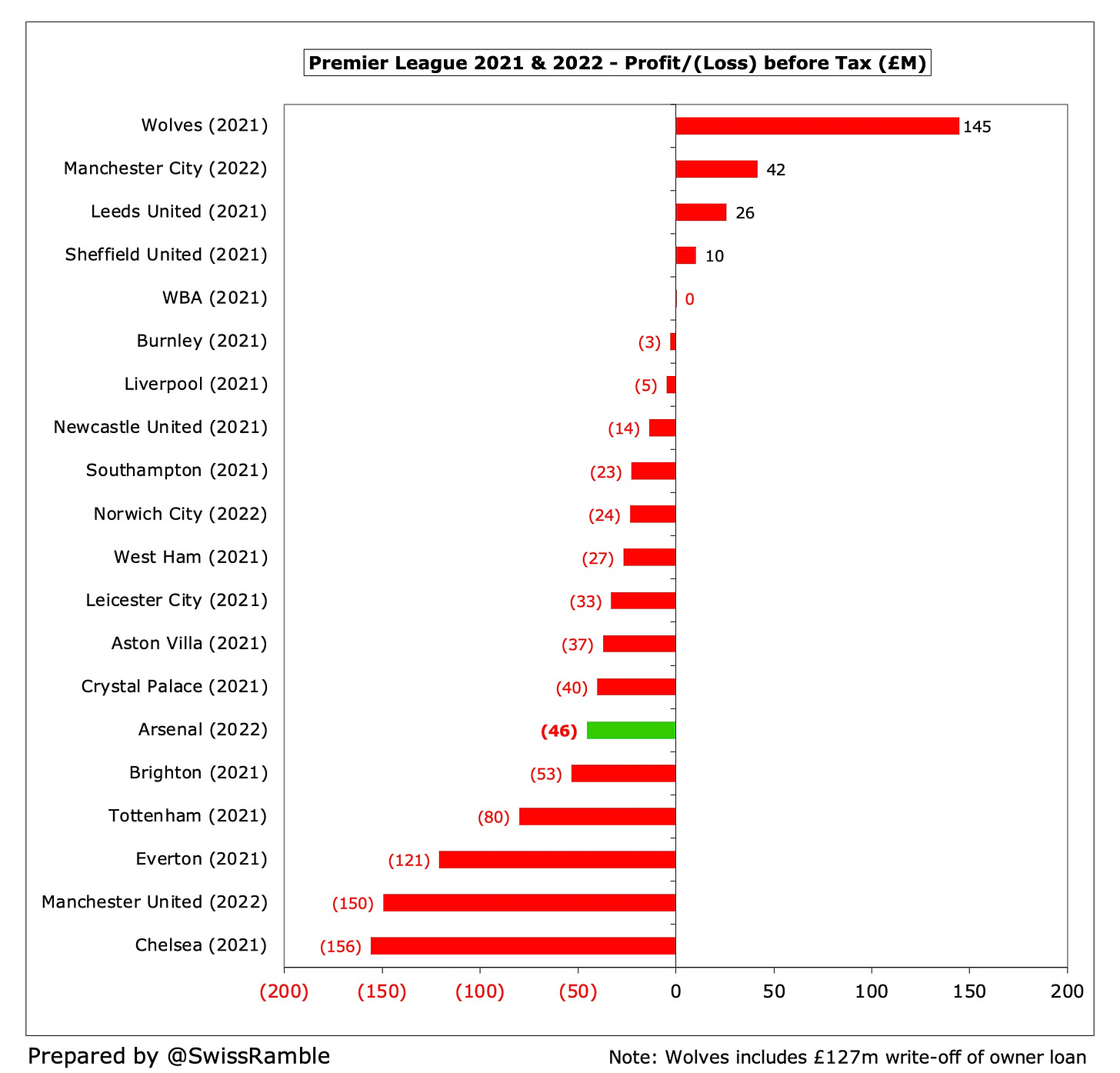 Football's Finance Fail: At Arsenal, Real Estate Is More Lucrative