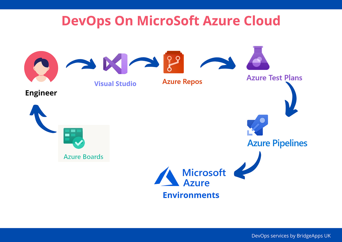 DevOps on Azure Cloud Microsoft