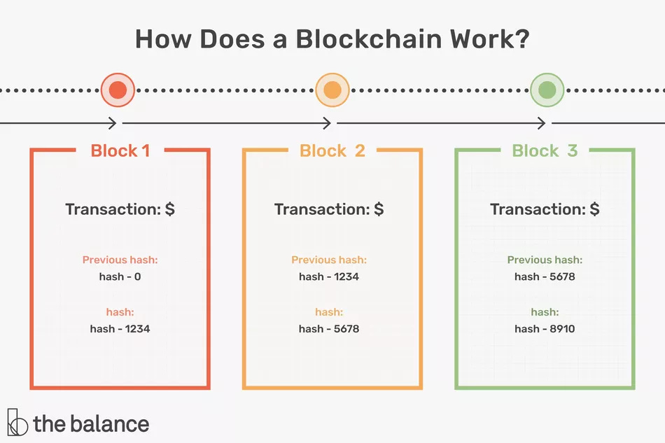 How Does a Blockchain Work? 