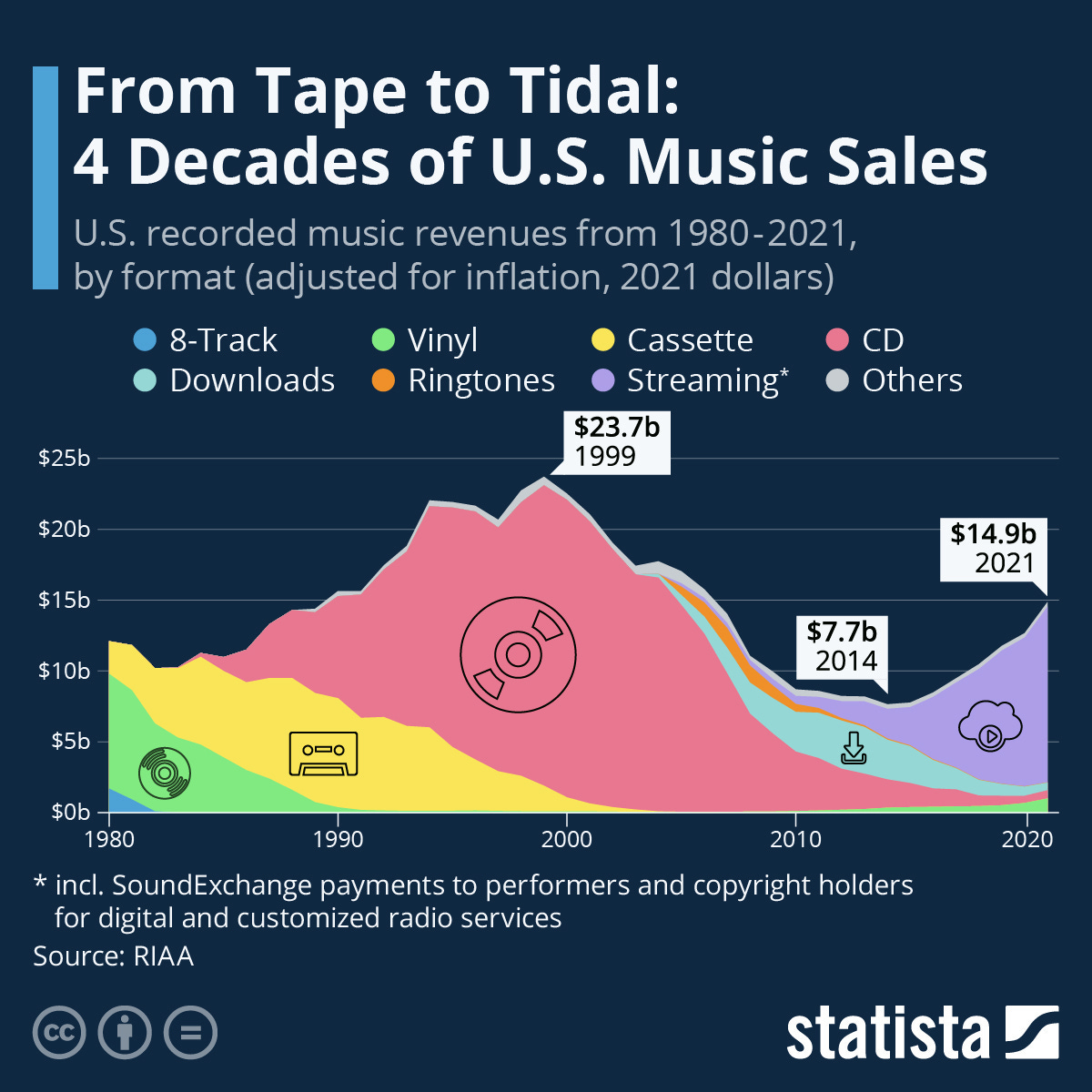 Infographic: From Tape to Tidal: 4 Decades of U.S. Music Sales | Statista
