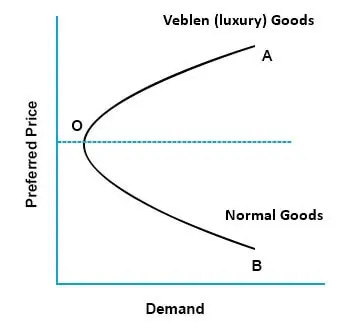 Normal-goods-vs-Veblen-goods