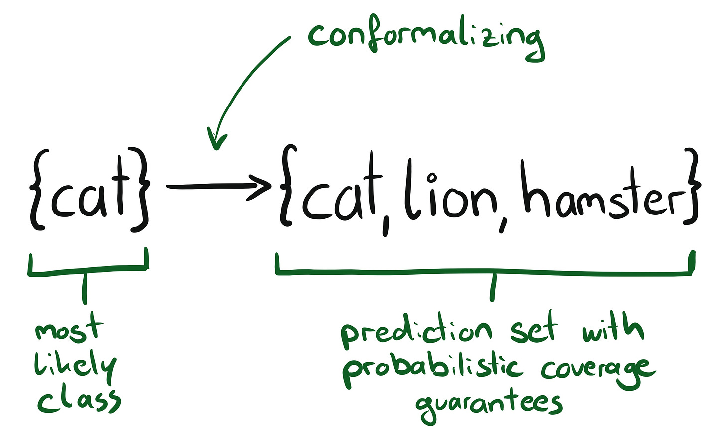 diagram: {cat} -> {cat, lion, t-rex}. cat is labelled the most likely class. the other set is labelled a prediction set with probabilistic coverages guarantees. the arrow is lablled with conformalizing