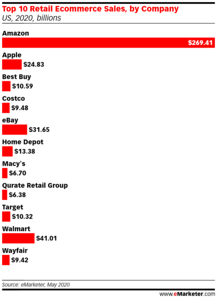 May e-commerce exceeds holiday 2019, setting up the battle of the  marketplaces