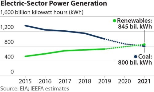 Renewable energy generation US