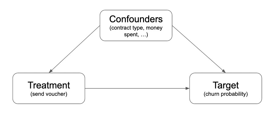 Directed acyclic graph. Treatment (example: send voucher) points to target (example: churn probability). confounders (example: contract type, money spent, ...) points to target and treatment