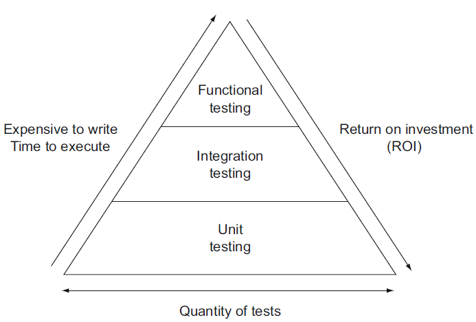 Image result for unit testing vs functional testing vs integration testing