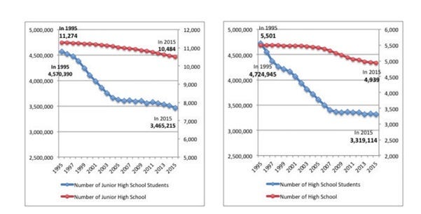 Two graphs showing the decline in the number of Junior High School and High School students, and the corresponding decline in the number of schools.