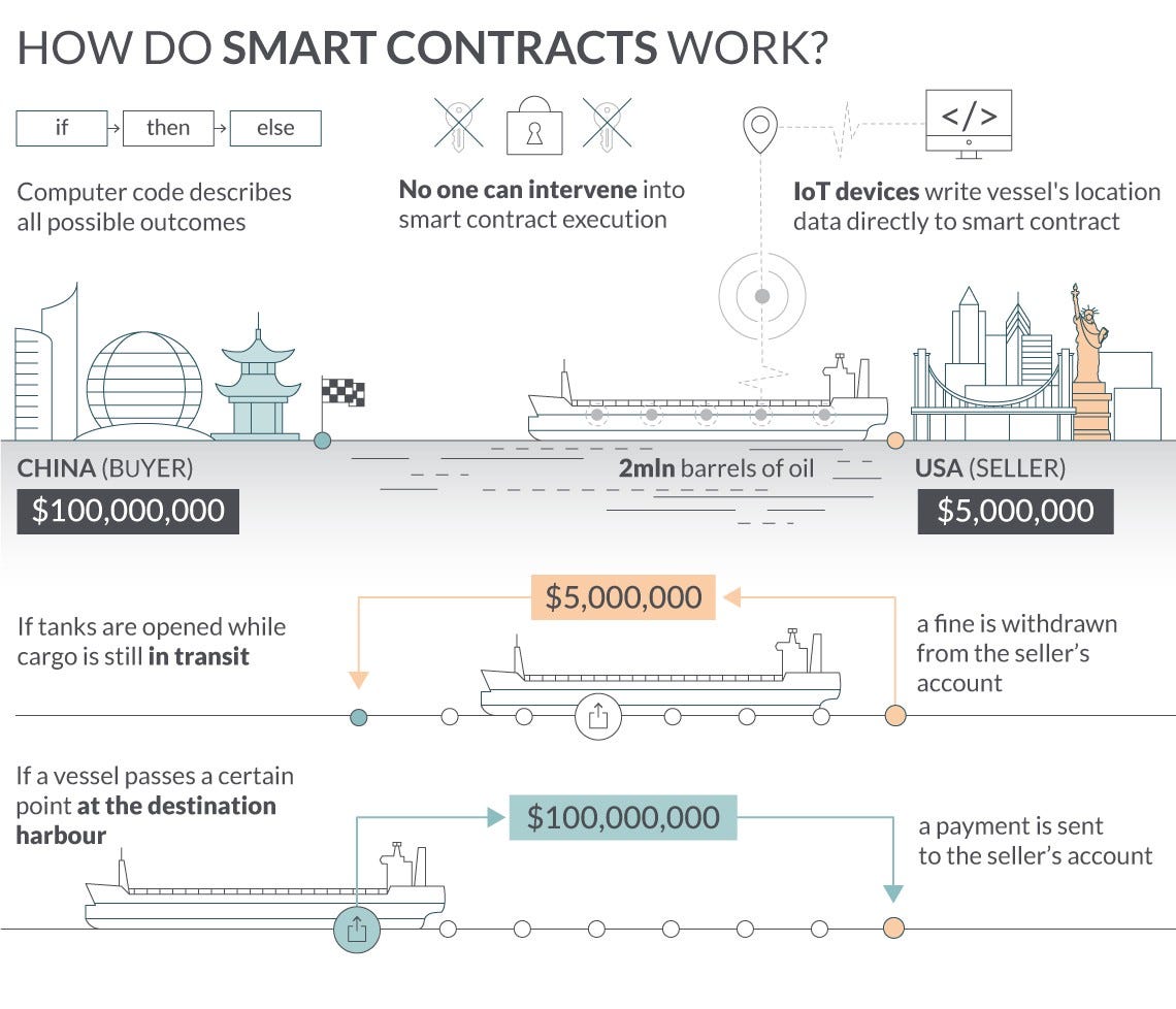 how do smart contract work