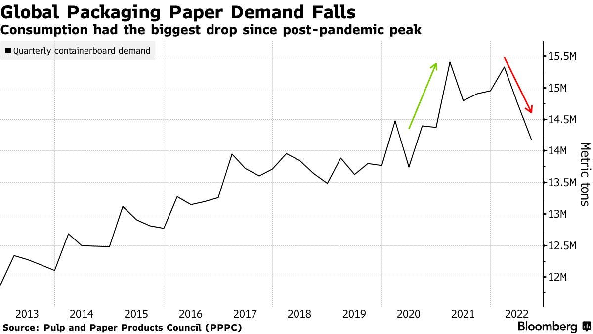 Global Packaging Paper Demand Falls | Consumption had the biggest drop since post-pandemic peak