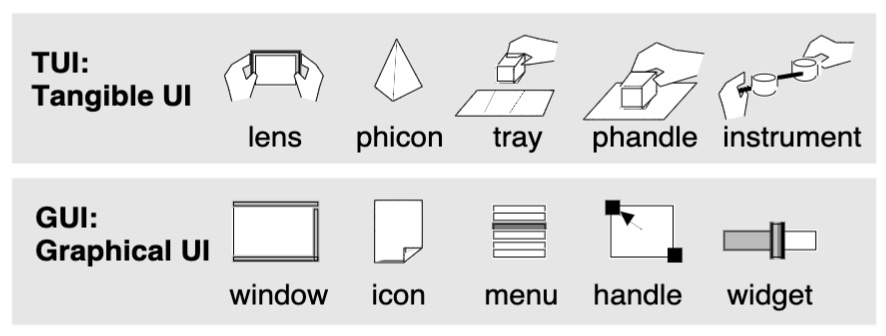 Lens correspond to window, phicon correspond to icon, tray correspond to menu, phandle correspond to menu, instrument correspond to widget.