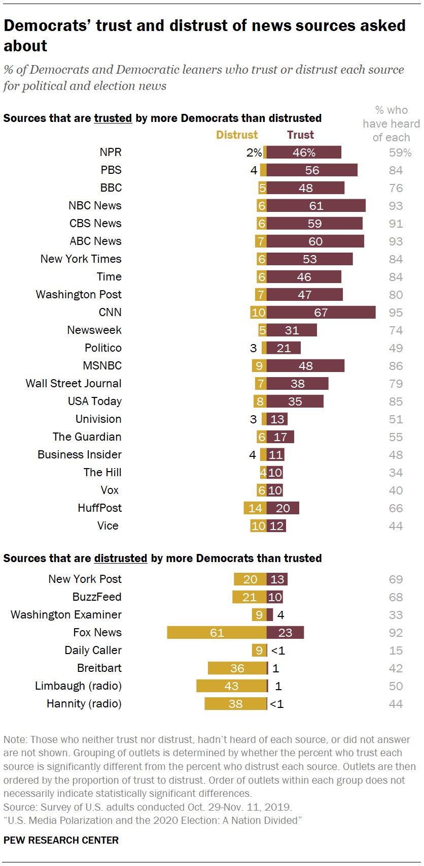 Democrats' trust and distrust of news sources asked about 