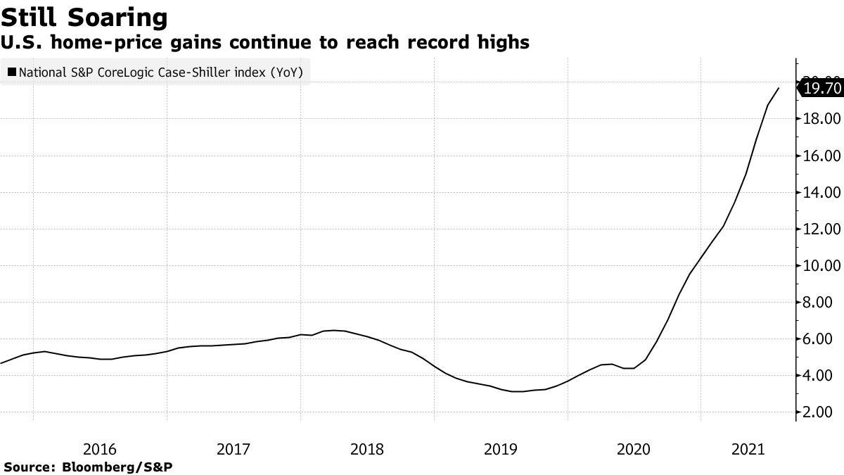 U.S. home-price gains continue to reach record highs