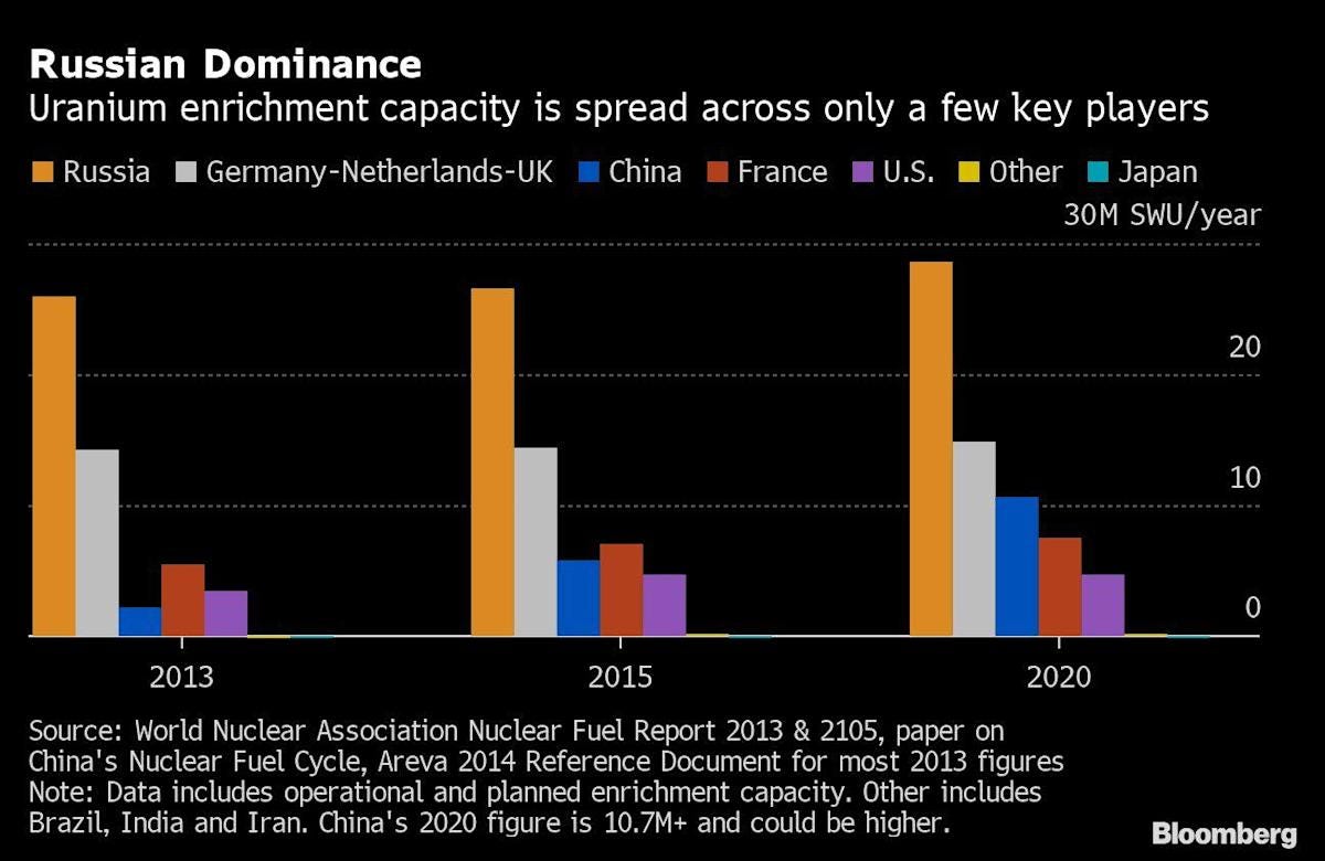 Russian Sanctions Pose Risks to U.S. Nuclear Power Industry