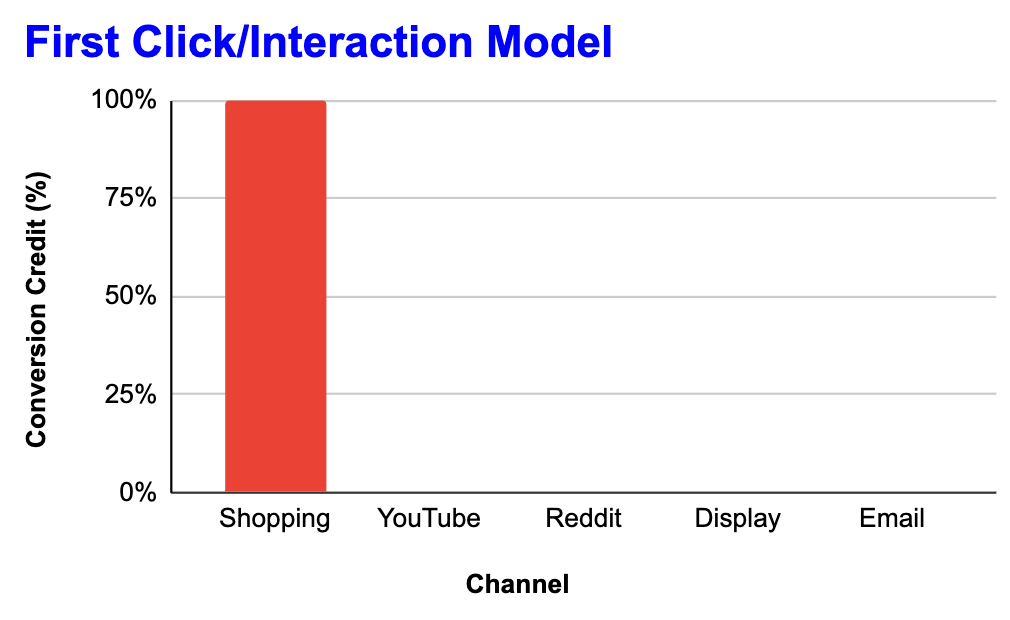 First Click/Interaction Attribution Model