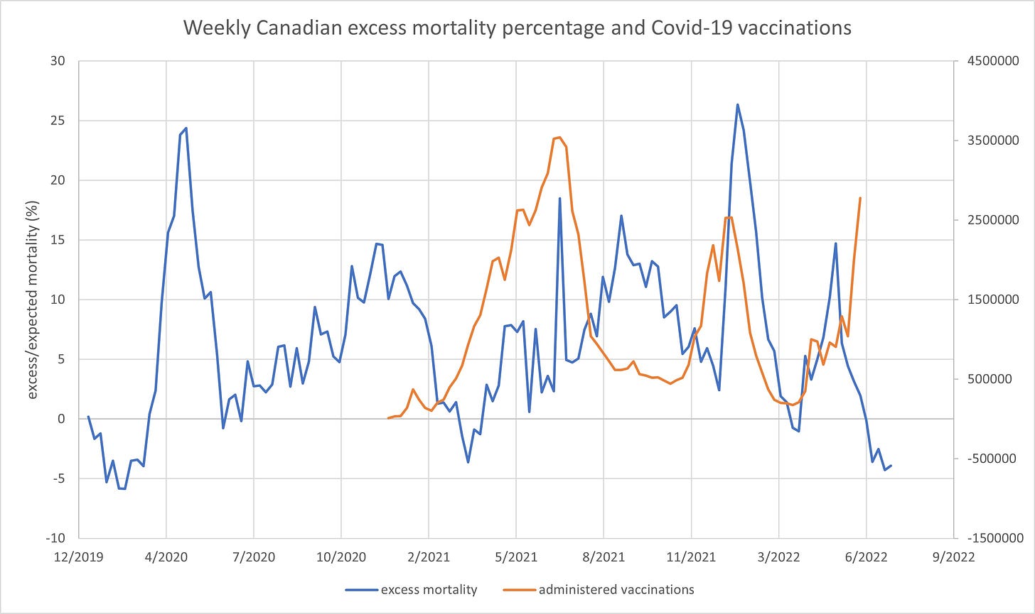 weekly-canadian-excess-mortality-percentage-vs-covid19-vaccinations