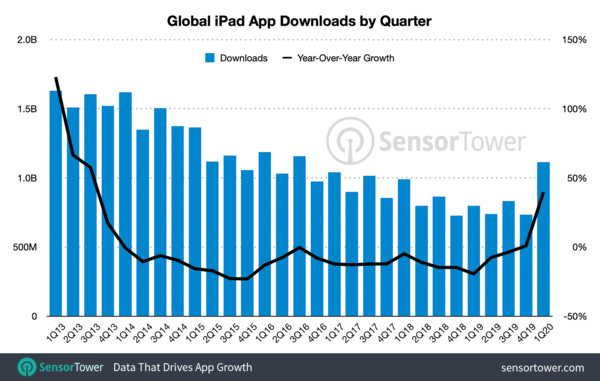 iPad App Downloads - Credit: SensorTower