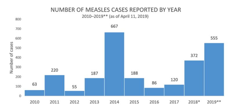 US measles cases.