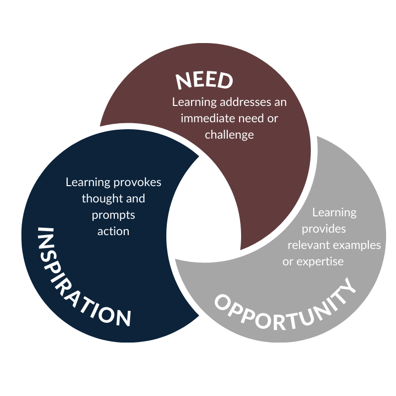 Venn diagram of 3 elements: need, opportunity, inspiration