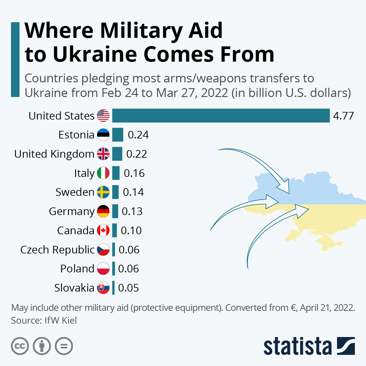 Infographic: Where Military Aid to Ukraine Comes From | Statista
