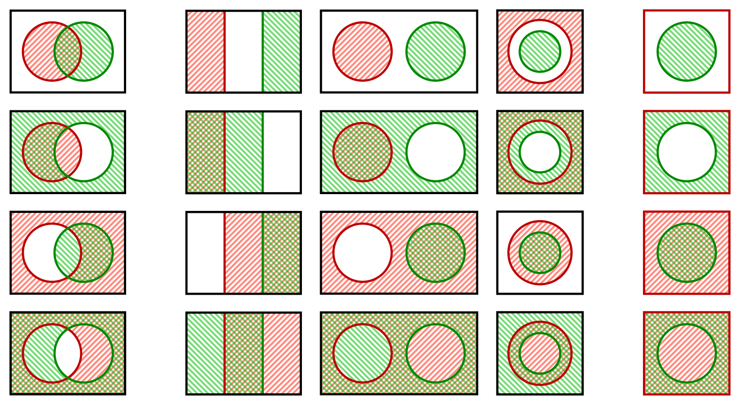 File:Intersections of two sets and their complements.svg - Wikimedia Commons